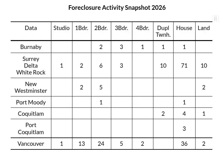 Foreclosure activity snapshot Metro Vancouver